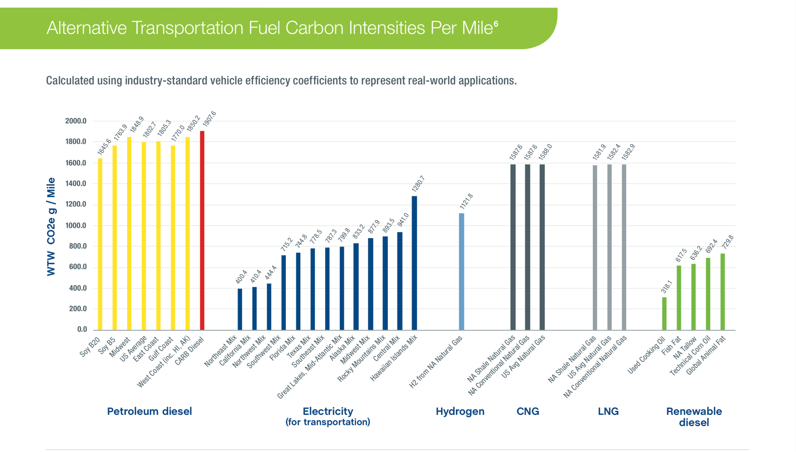 Alternative Fuel Carbon Per-mile