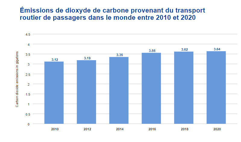 Émissions de dioxyde de carbone provenant du transport routier de passagers dans le monde