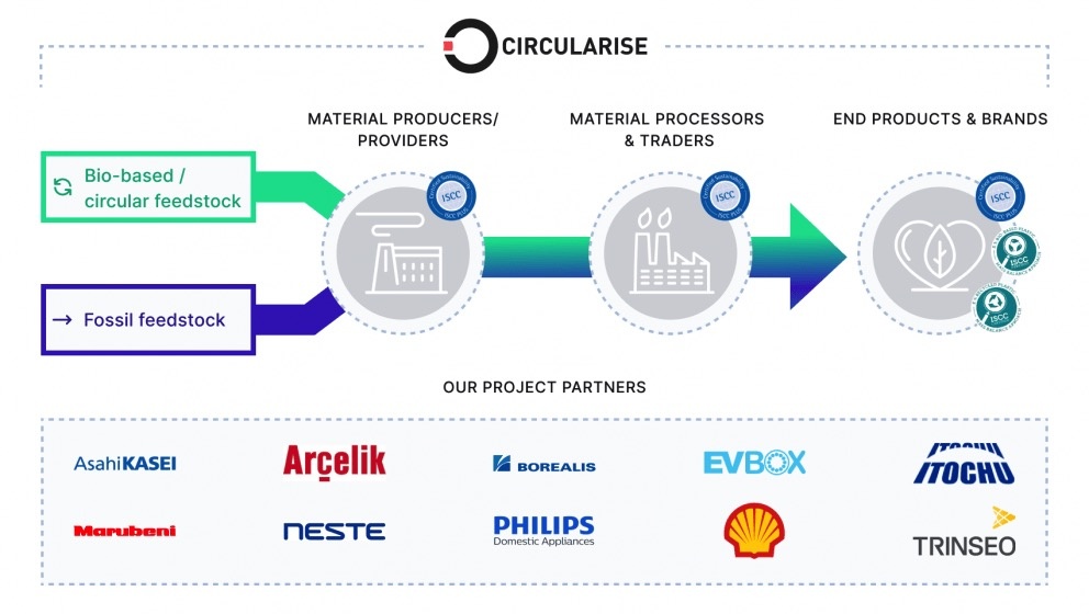 ISCC and Circularise pilot blockchain technology with 10 companies including Neste, to complement mass balance certification