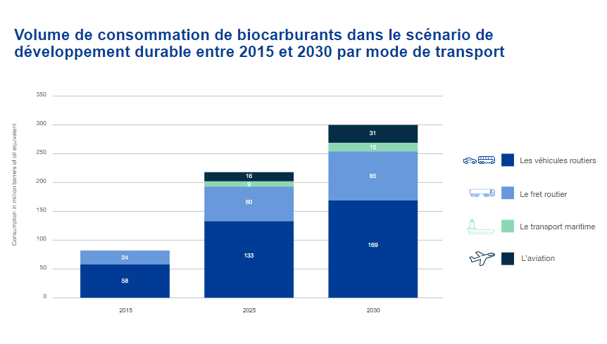 Volume de consommation de biocarburants dans le scénario de développement durable